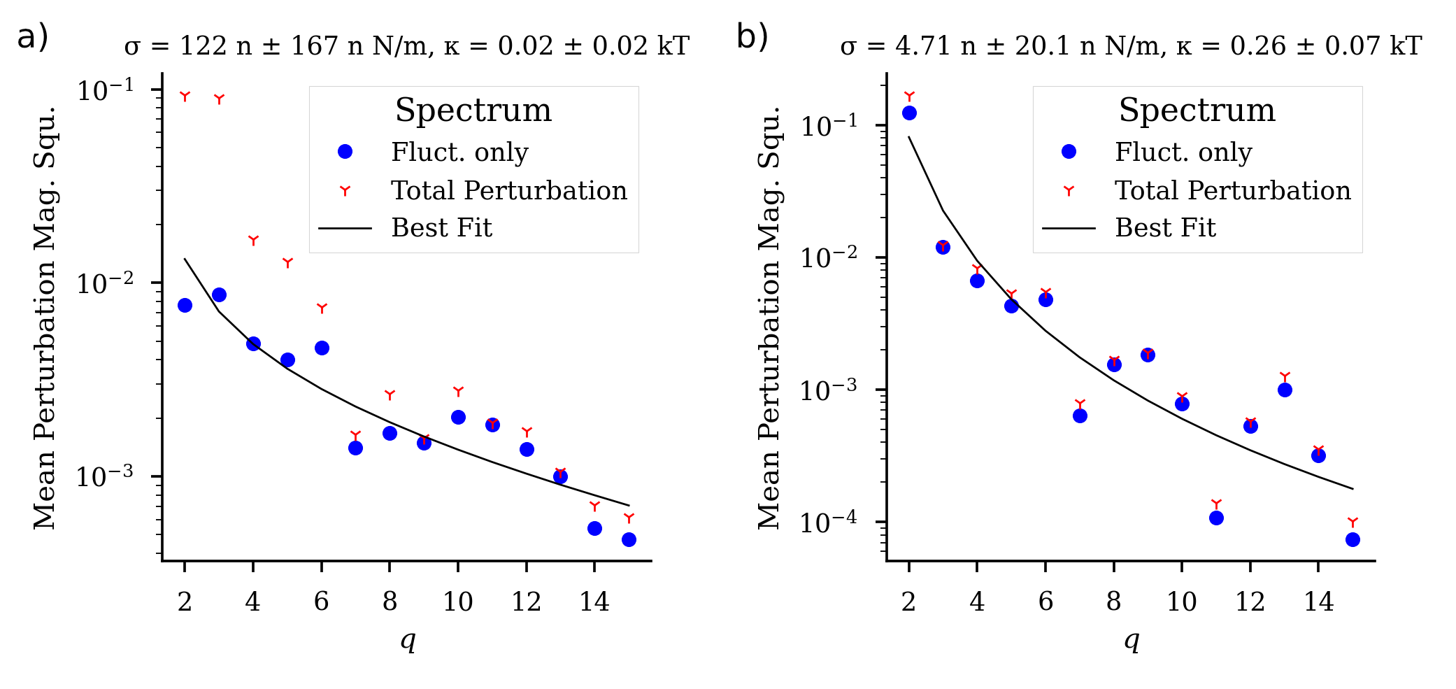 Example fluctuation spectra.